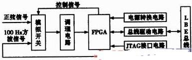 基于FPGA的多通道频率测量系统设计