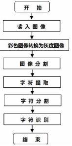 基于MATLAB的車(chē)牌識(shí)別系統(tǒng)設(shè)計(jì)