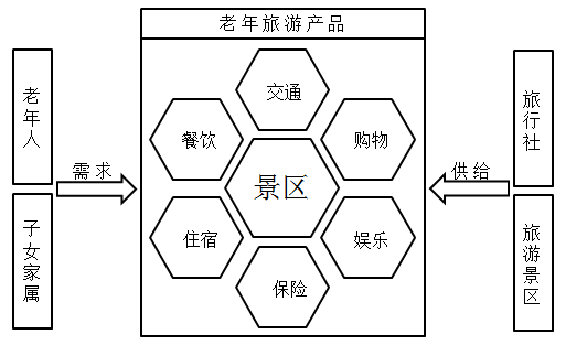 老年旅游业产业链