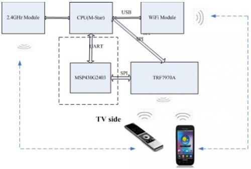 TI NFC產品在智能電視中的應用