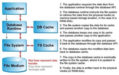 内存数据库系统，NVDIMM和数据持久性