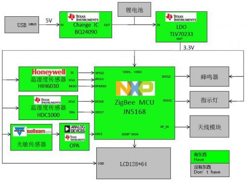 大联大世平集团推出基于NXP和TI的物联网无线传感器方案