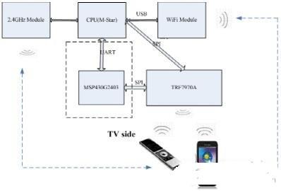 TI NFC 產品在智能電視中的應用設計