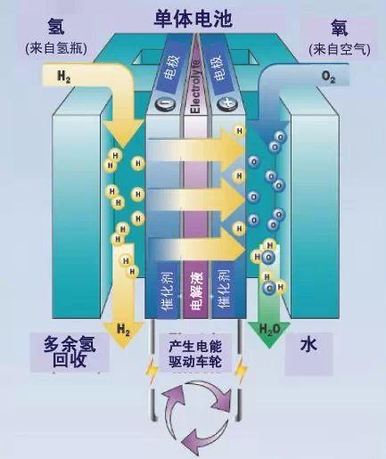 氢燃料电池,爱你容易实现难