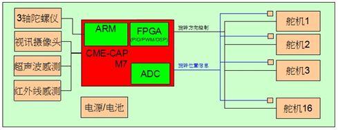 基于京微雅格CME-M7的智能机器人控制系统设计与实现