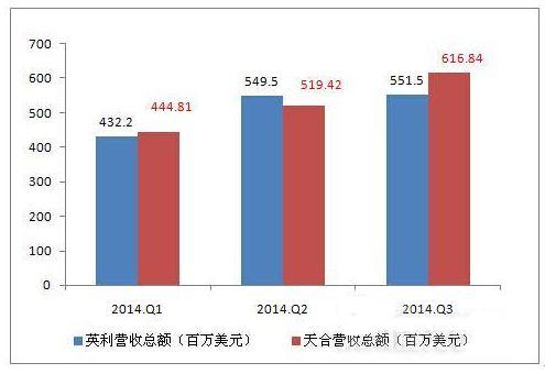图二 英利与天合光能营收总额-从财务报表看光伏业龙虎斗图片 21054 495x340