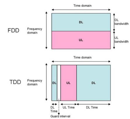 TDD/FDD-LTE上下行架构及底层特性的差异
