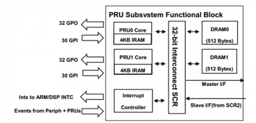 TI：PRU处理器开发详解