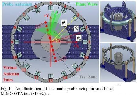 樂視手機全金屬外殼天線性能與MIMO OTA測試
