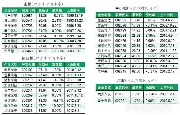 5月29日部分led股票实时行情(收盘时间:15:00)