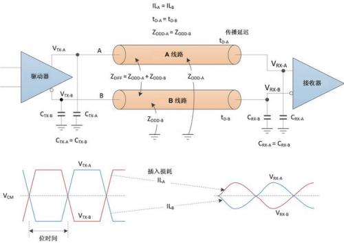 高速數(shù)據(jù)傳輸設(shè)計(jì)：對(duì)于差分對(duì)的要求