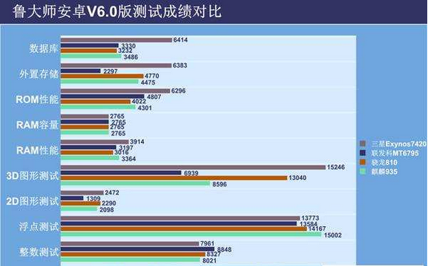 mt6797/骁龙820/麒麟950/exynos 7420谁是老大?