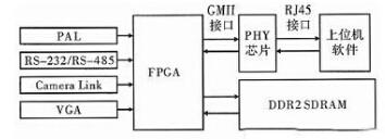 基于千兆網(wǎng)的FPGA多通道數(shù)據(jù)采集系統(tǒng)設(shè)計(jì)