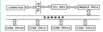 基于FPGA与PCI总线的并行计算平台设计实现