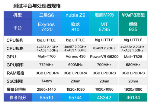 史上最强旗舰处理器横评,骁龙810/exynos 7420/联发科