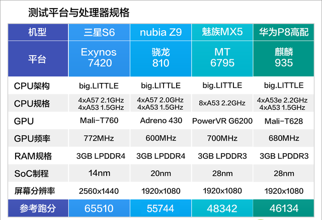 史上最强旗舰处理器横评,骁龙810/exynos 7420/联发科mt6795t/麒麟935