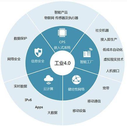 工业4.0要细分,先看这五大领域