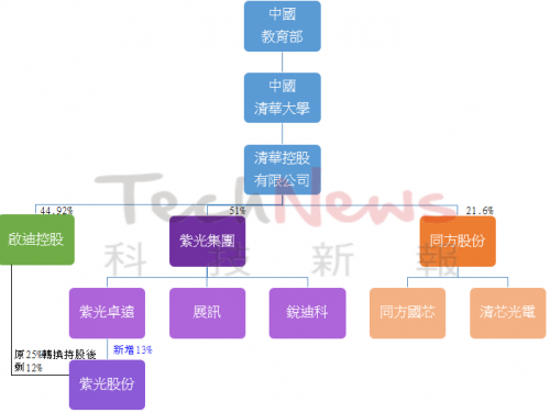 清华控股旗下企业简单关系图,该图仅简单示意并不包含所有公司.
