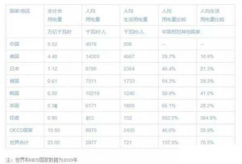 中国每年用电量_英国人均用电量