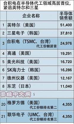台积电大陆建厂拿出看家宝技术,逆势增长战