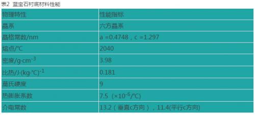 几张表看懂蓝宝石、硅、碳化硅三大半导体照明