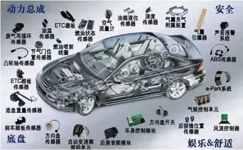 汽车电子行业权威市场分析报告