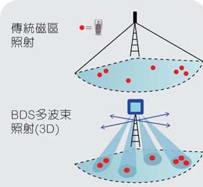 整合lte的5g波束成形解决方案