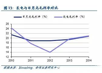 2016,看封测三强日月光、安靠与长电如何大战