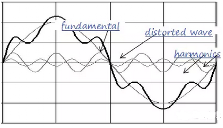 淺談電網(wǎng)諧波的危害