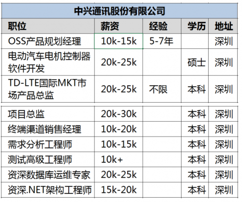 高级工程师_器件工程师收入