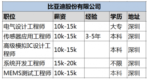 高级工程师_器件工程师收入