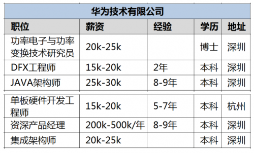 高级工程师_器件工程师收入