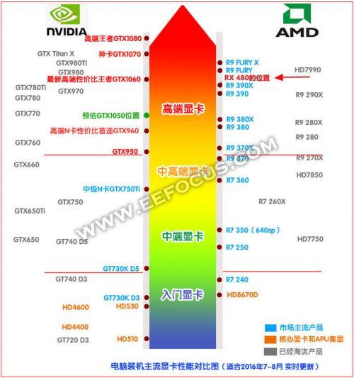 AMD\/NVIDIA显卡看花眼怎么破?一文告别显卡小白称号-控制器\/处理器-与非网