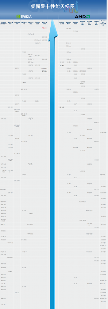 8月最新显卡天梯图出炉,amd/nvidia都有啥宝贝?