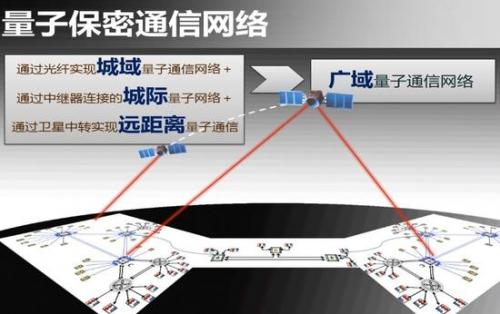 图3广域量子通信网络示意图