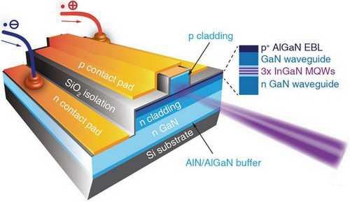 gan材料与硅衬底擦出新火花,半导体激光器有大突破