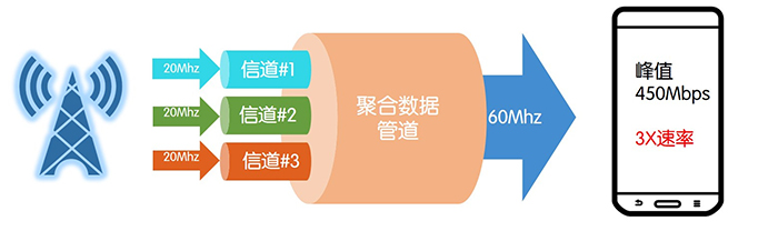 通信/网络 新闻 正文       多载波聚合    将十分零散的载波信号通过