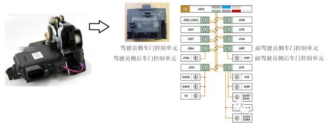 车门具备了开锁、自动开的能力,在行驶中各种安全等级就提升了 这个门在实际使用过程中,会有很多的变数,当然做不好的可能性就是如下所示: 2) 普通的驾驶侧车门 正常的驾驶员侧门里头,其实挺复杂的了,主要是 门模块:控制车内的单元 门锁执行器&升窗机 门侧输入中控锁按钮 这里也有所谓的两种模式,完全集中式的BDC模式 这个BDC是把升窗和锁都集中在一个单元上了 还有这种分多个Door Module的模式 3) 自动门的设计扩展探讨 自动门运用在车上其实涉及了很多的挑战,在门与车的连接采用电机+传动的