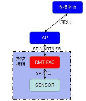 芯片安全防护技术助力指纹识别系统安全