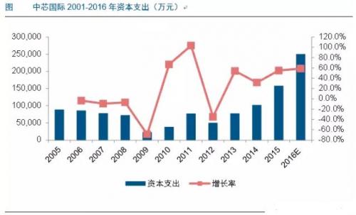 中芯国际\/华虹宏力\/武汉新芯带队,国内IC制造企