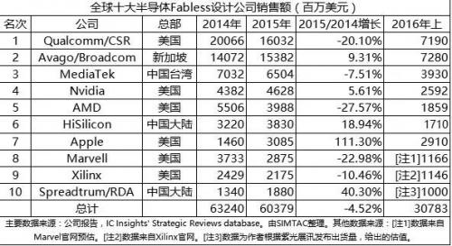 从十大IDM\/Fabless公司榜单看全球IC变化,中国