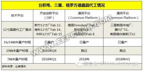 解析格罗方德14nm\/7nm近况,重庆晶圆厂当真会