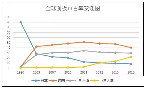 图解日本面板企业的没落,OLED战局当真如此明