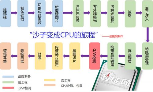 CPU制作过程全解密,这就是英特尔\/AMD 处理