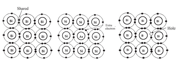 左:硅原子结构;中:掺杂砷,多出自由电子;右:掺杂硼,形成电子空穴