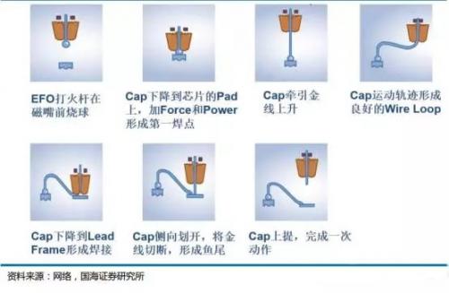 金属引线键合工艺流程