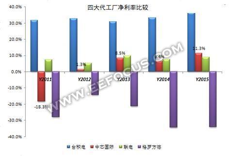 与台积电差距这么大,中芯国际靠啥逆袭?-基础