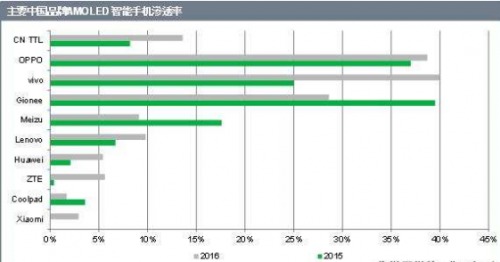 一图看懂2016年国产手机AMOLED渗透率,面板