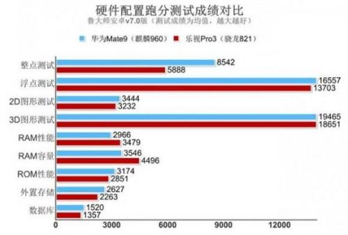 与高通骁龙835一较高下,麒麟970有这实力吗?