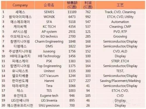 除了三星\/SK海力士,韩国半导体居然还有这么多